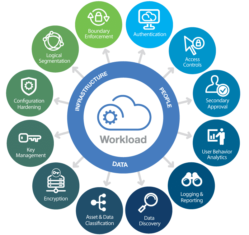 Cloud Security Services