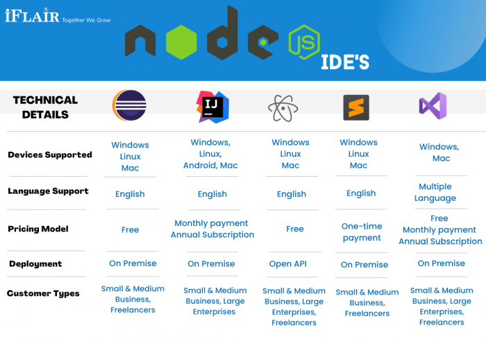 Top 7 Node.js IDEs for Modern App Development