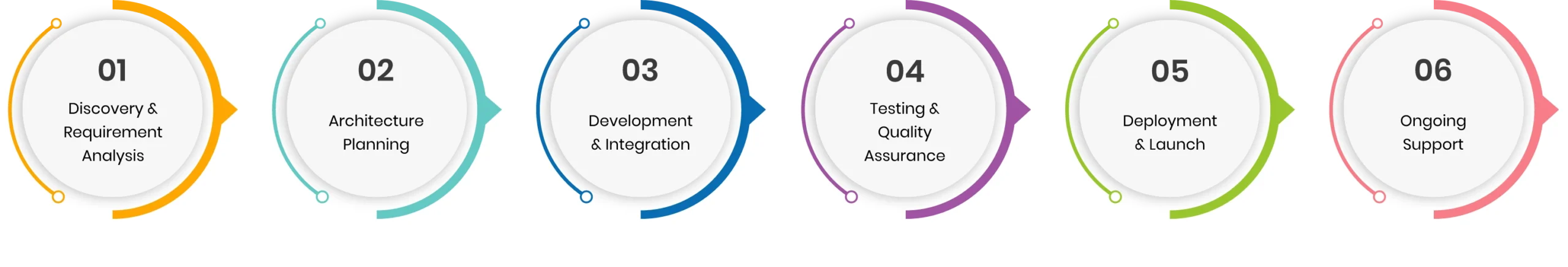 Software Development Process