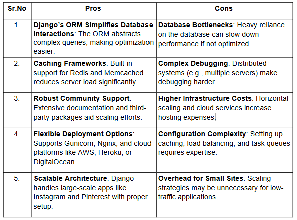 Scaling Django Applications