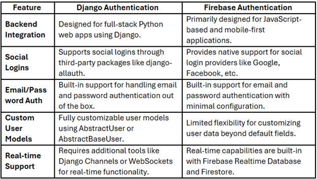 Django Authentication