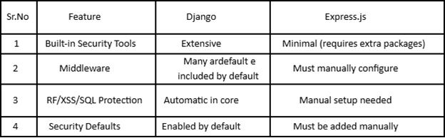 Django vs Express.js Security