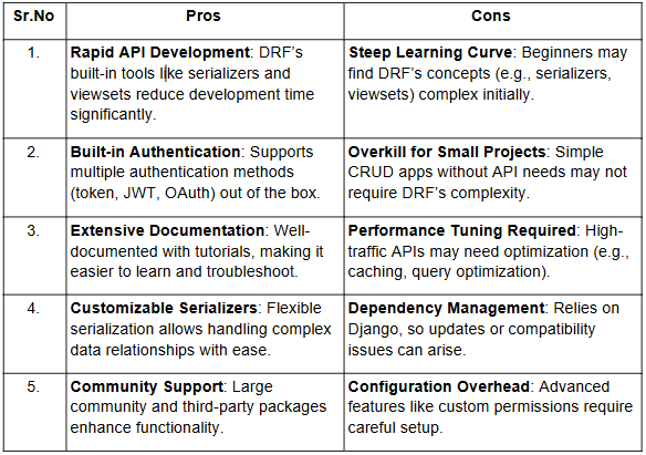Django REST Framework