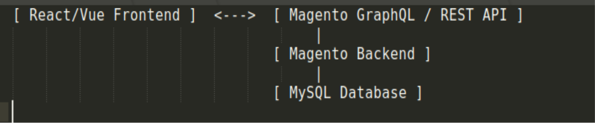 Magento Headless Integration Architecture