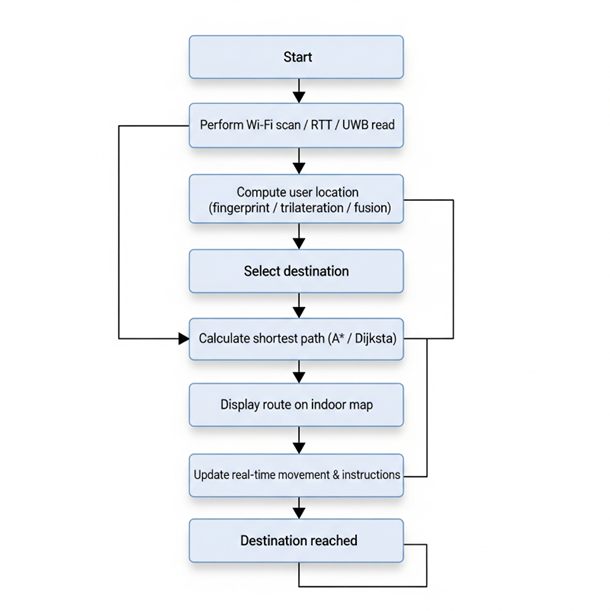 Indoor Navigation Flow (revised)