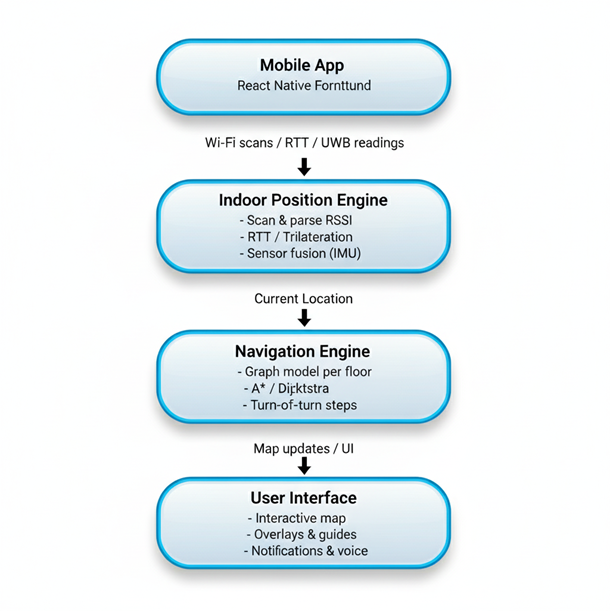 Real-Time Indoor Navigation App using React Native