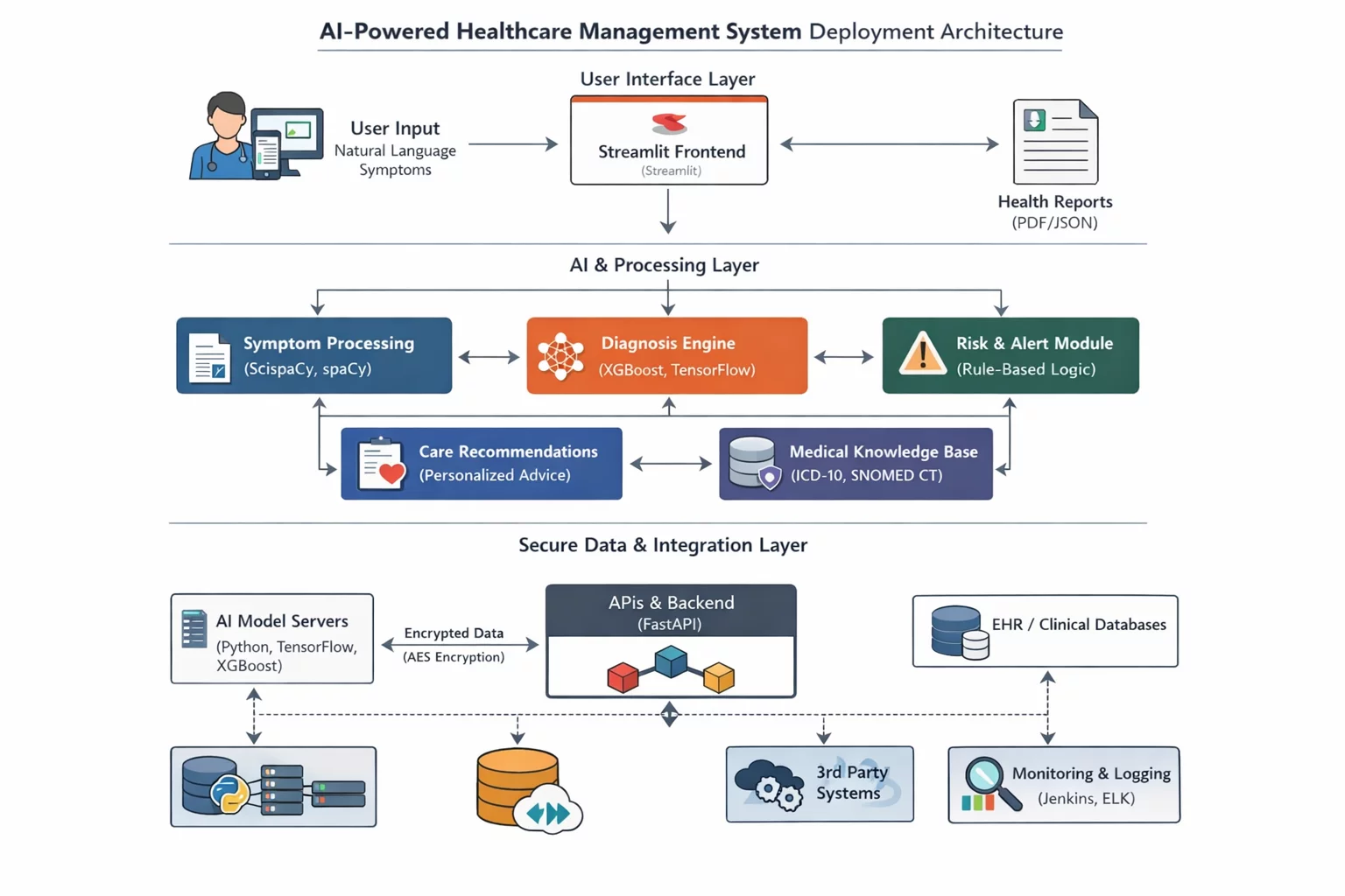 AI_HealthcareSystem_FlowArchitectureDiagram