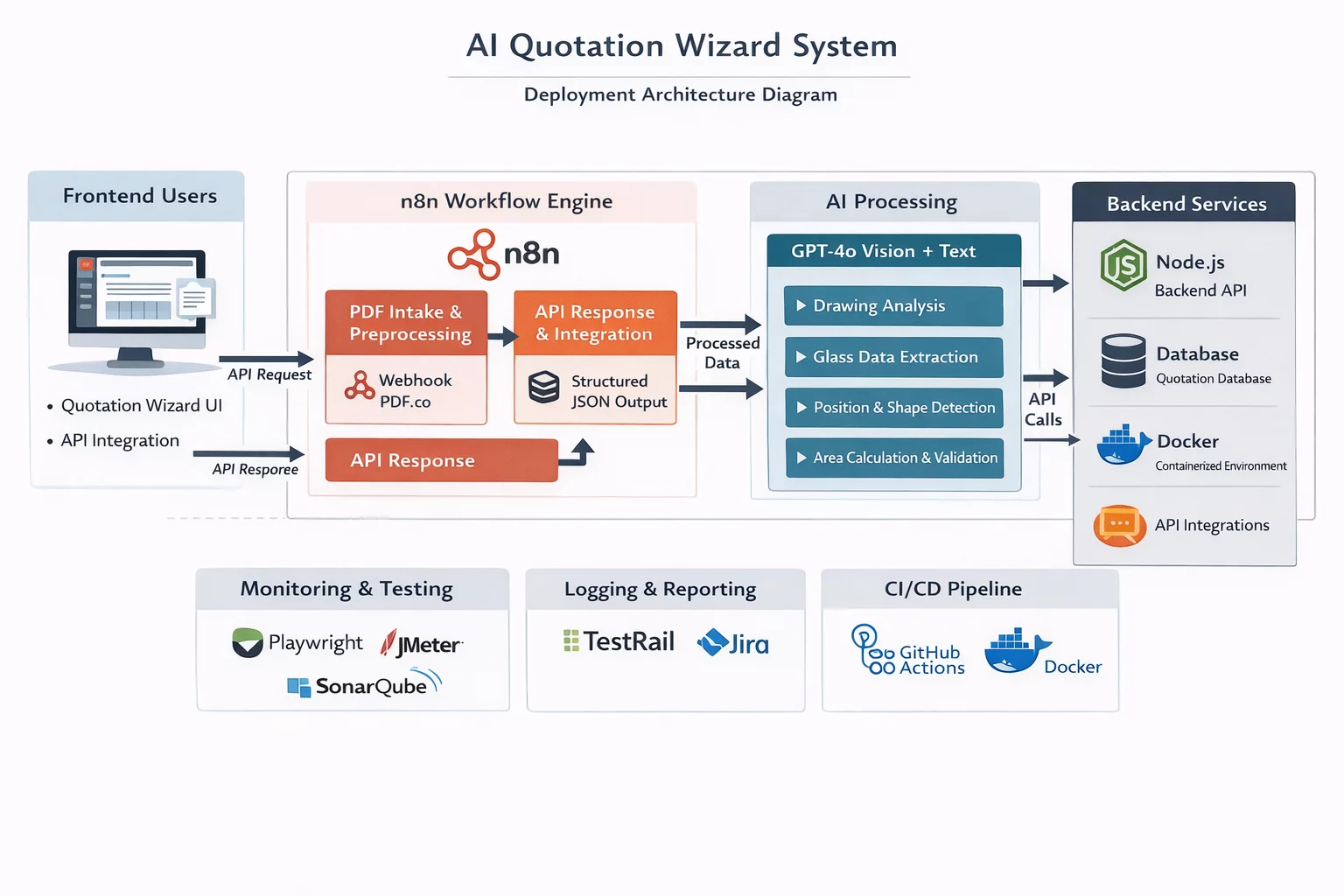 AI_Quotation_Wizard_FlowArchitectureDiagram