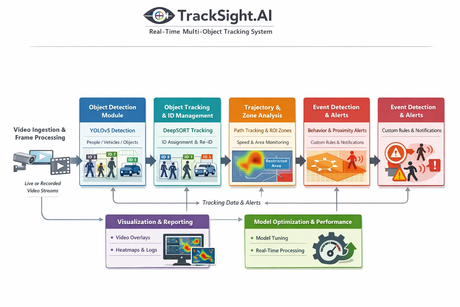 AI_TrackSight_FlowArchitectureDiagram