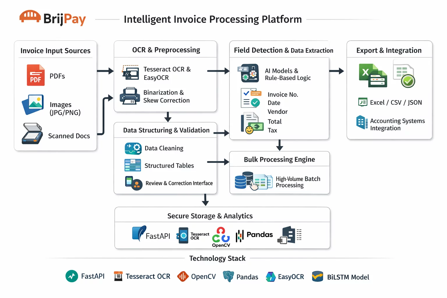 Brijpay_FlowArchitectureDiagram