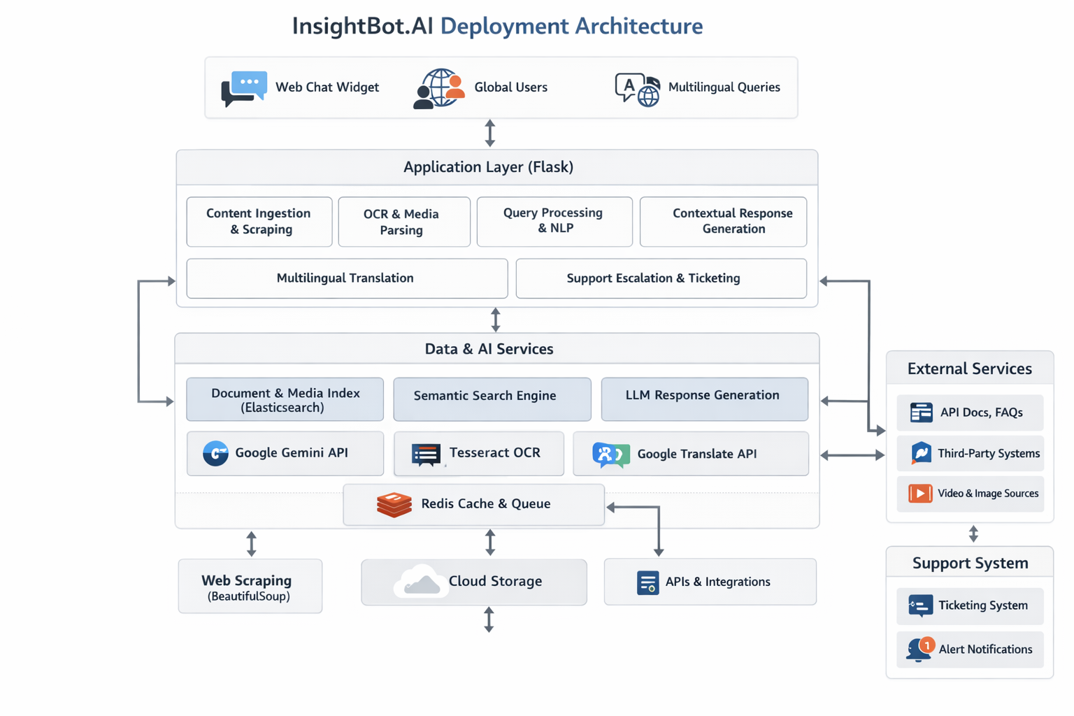 Insightbot.AI_FlowArchitectureDiagram