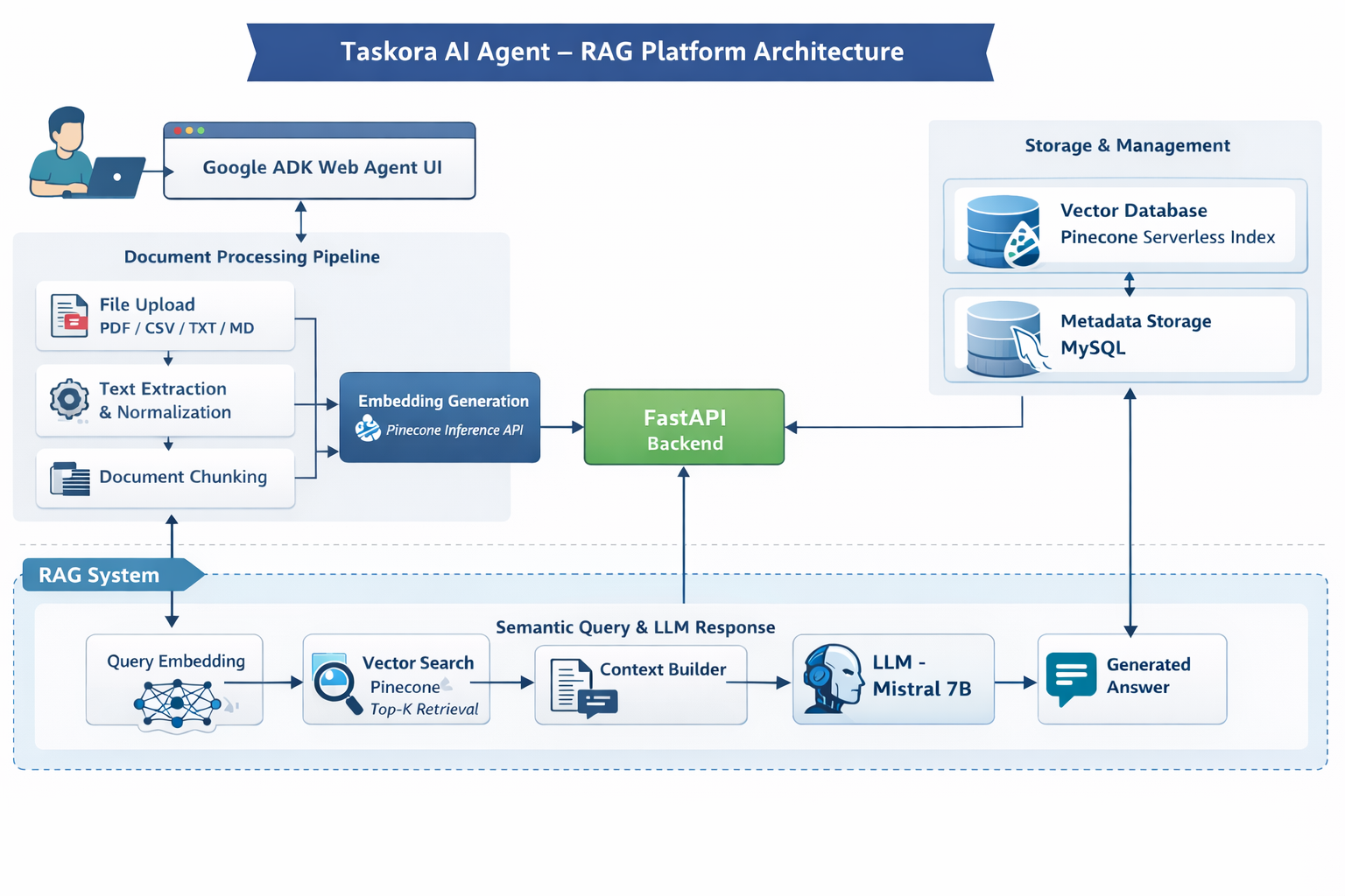 Taskora_FlowArchitecture_Diagram